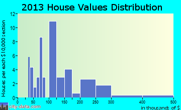Twilight home values distribution