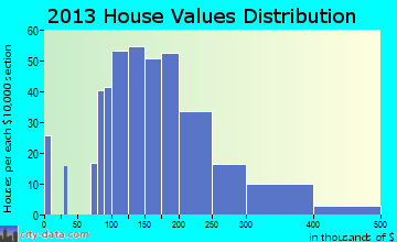 Lincoln Village, CA house values