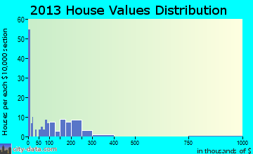 Union Dale home values distribution
