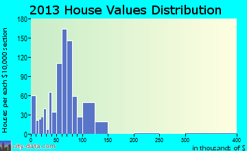 Union City home values distribution