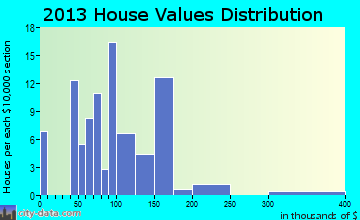 Unionville home values distribution