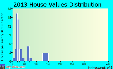 Utica home values distribution
