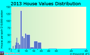 Upland home values distribution