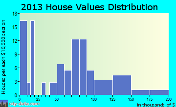 Ursina home values distribution