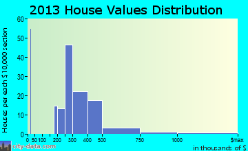Linden, CA house values