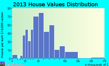 Versailles home values distribution