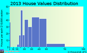 Village Shires home values distribution