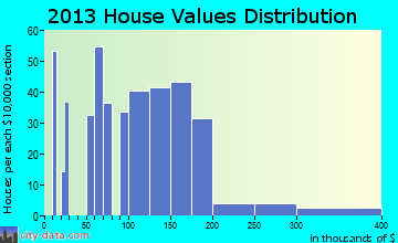 Vinco, PA house values