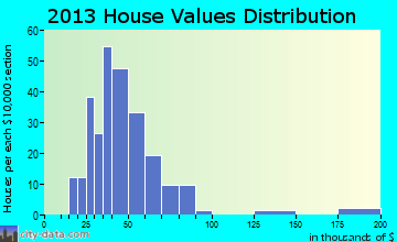 Wall home values distribution