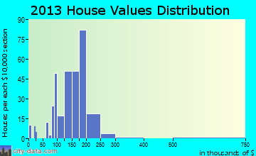 Walnutport home values distribution