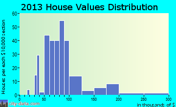 Wampum home values distribution