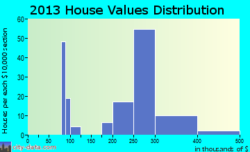 Warminster Heights, PA house values
