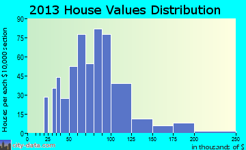 Warren South, PA house values