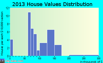 Washingtonville home values distribution