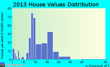 Waterford home values distribution