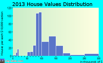 Watsontown home values distribution