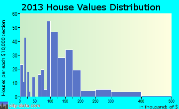 Waymart home values distribution