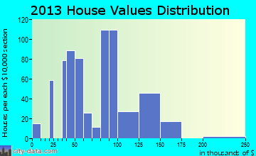 Waynesburg home values distribution