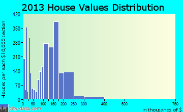 Weigelstown home values distribution