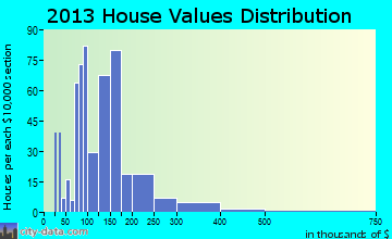 Wellsboro home values distribution