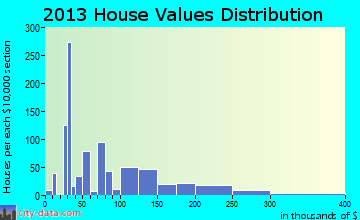 Heflin home values distribution
