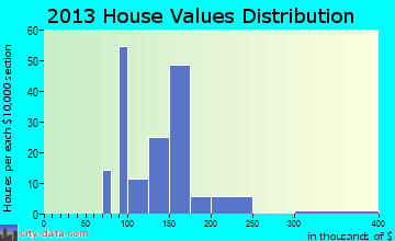 Littlerock home values distribution