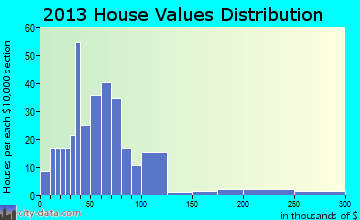 West Brownsville home values distribution