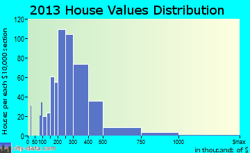 West Chester home values distribution