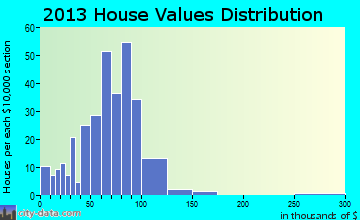 Westfield home values distribution
