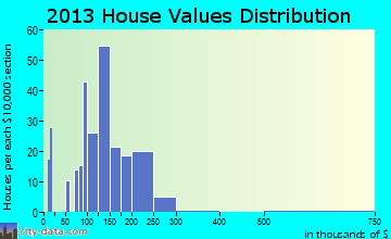 West Easton home values distribution