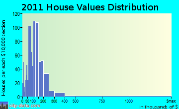 Live Oak, CA house values
