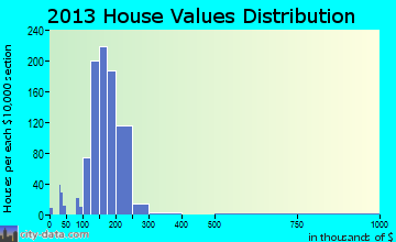 West Goshen home values distribution