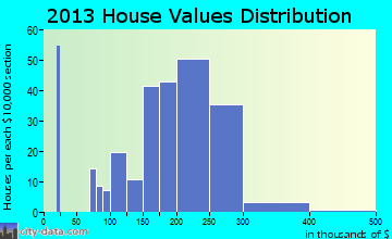 West Grove home values distribution