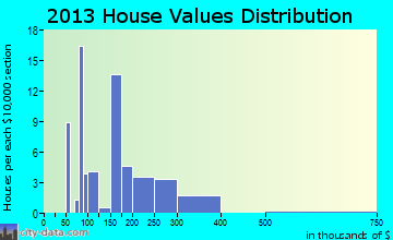 West Liberty home values distribution