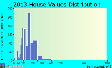 Livingston home values distribution