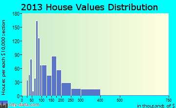 West Pittston home values distribution