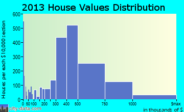 Livermore home values distribution