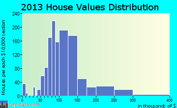 West View home values distribution