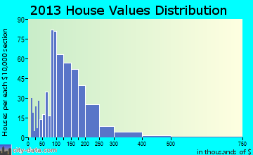 West Wyoming home values distribution