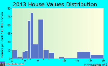 Wheatland home values distribution