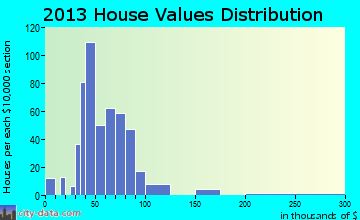 Whitaker home values distribution