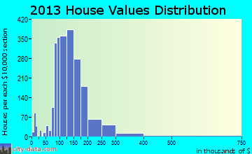 Whitehall home values distribution