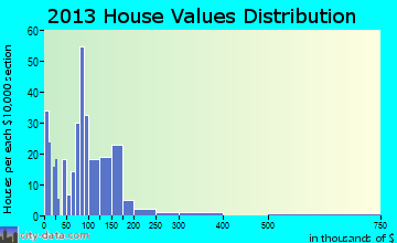 White Haven home values distribution