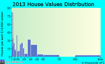 Lockeford home values distribution