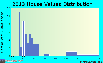 Wilburton Number One home values distribution