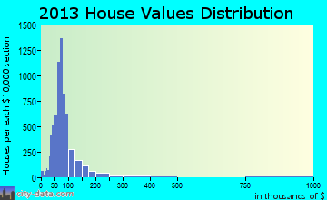 Wilkes-Barre home values distribution