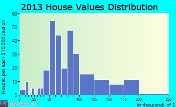 Williamsburg home values distribution