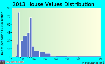 Williamstown home values distribution