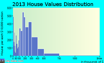 Lodi home values distribution
