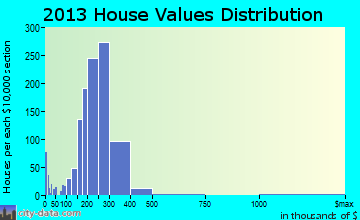 Willow Grove home values distribution
